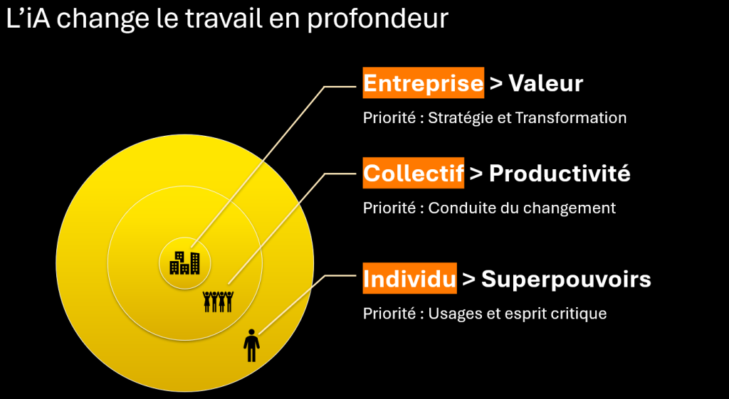 L'iA agentique change le travail en profondeur