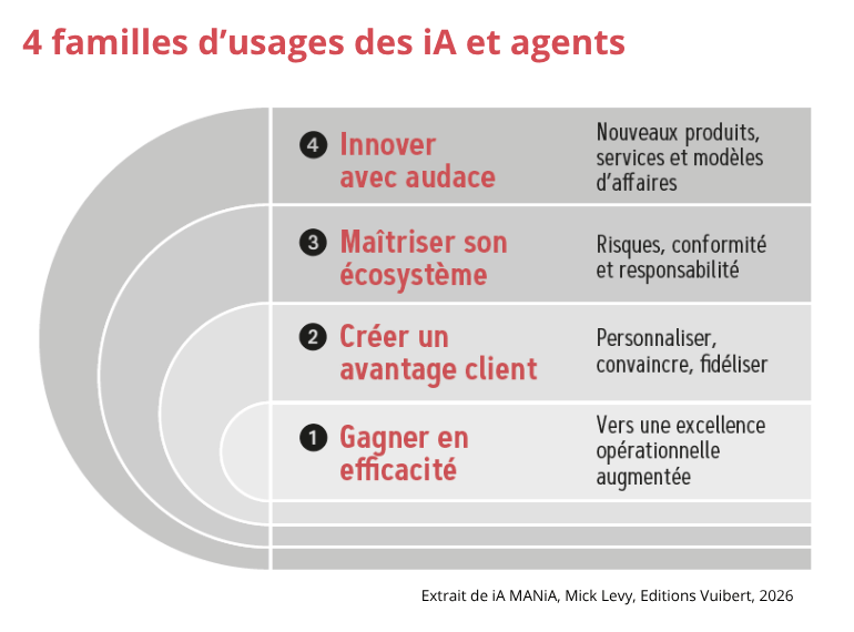 Les 4 familles de cas d'usage iA et agents pour l'entreprise